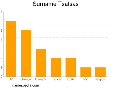 Familiennamen Tsatsas