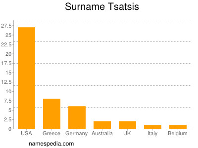 Surname Tsatsis