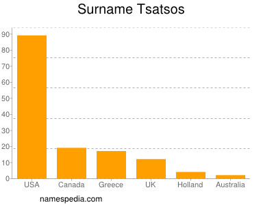 Familiennamen Tsatsos