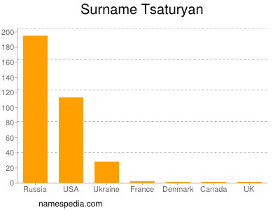 Familiennamen Tsaturyan