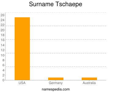 Surname Tschaepe