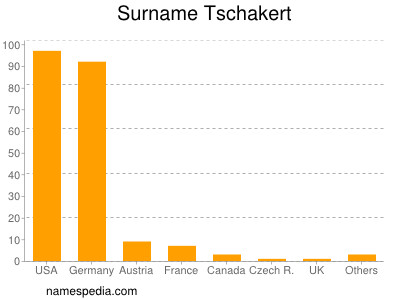 Familiennamen Tschakert