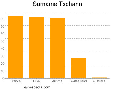 Familiennamen Tschann