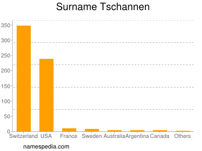 nom Tschannen