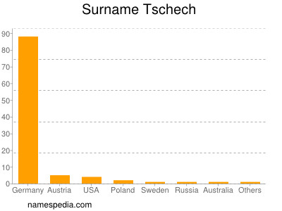 Surname Tschech