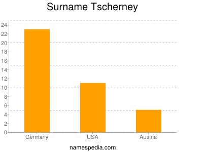 Familiennamen Tscherney