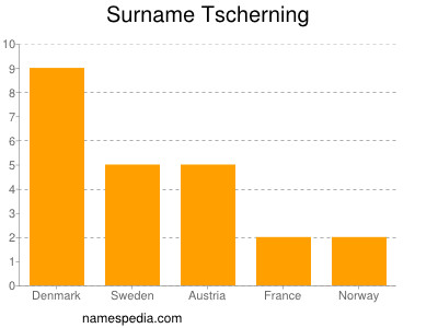 Familiennamen Tscherning