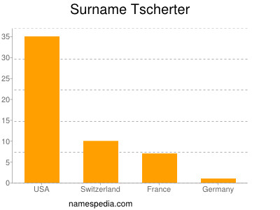 Familiennamen Tscherter
