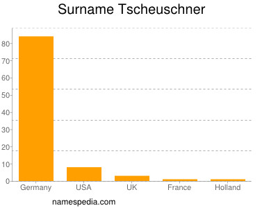 nom Tscheuschner