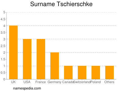 Familiennamen Tschierschke