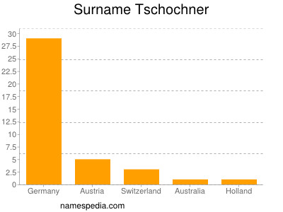 Familiennamen Tschochner