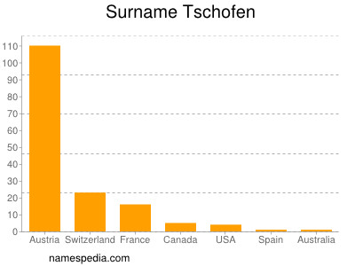 Familiennamen Tschofen