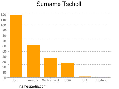 Familiennamen Tscholl