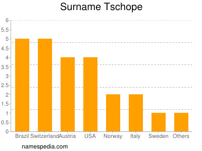 Familiennamen Tschope