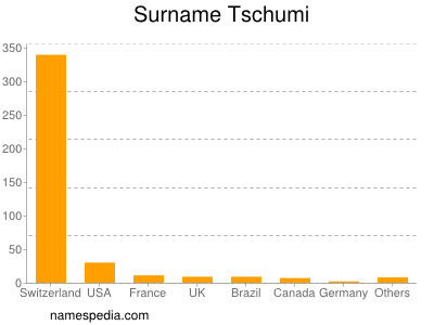 Familiennamen Tschumi