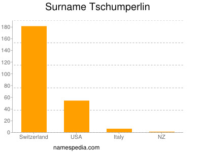 Familiennamen Tschumperlin