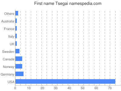 Vornamen Tsegai