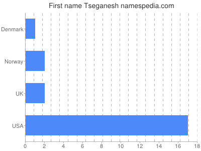 Given name Tseganesh