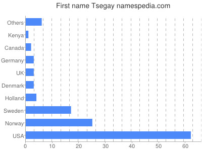 prenom Tsegay