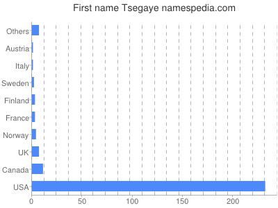 Vornamen Tsegaye