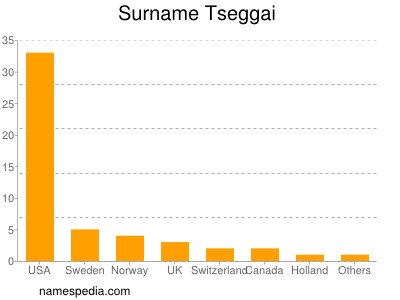 Familiennamen Tseggai