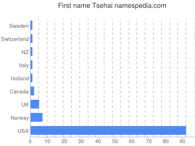 Given name Tsehai