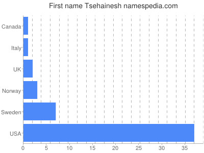 prenom Tsehainesh