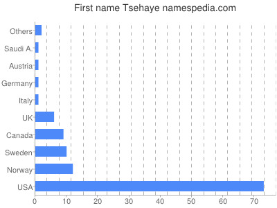 Vornamen Tsehaye
