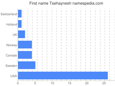 Vornamen Tsehaynesh