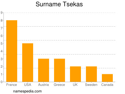 Familiennamen Tsekas