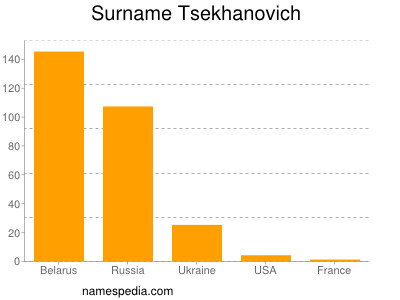 Familiennamen Tsekhanovich