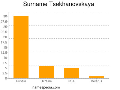 Familiennamen Tsekhanovskaya