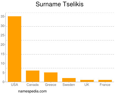 Familiennamen Tselikis