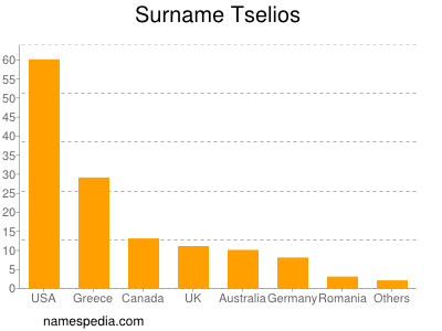 Familiennamen Tselios