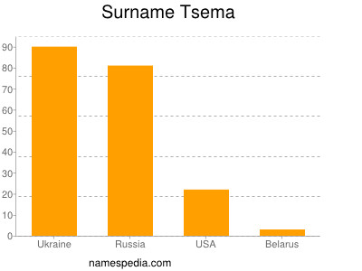 Familiennamen Tsema