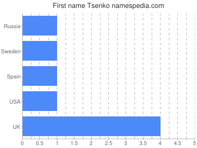 Vornamen Tsenko