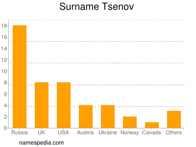 Familiennamen Tsenov