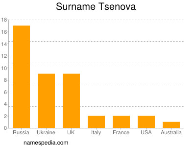 Familiennamen Tsenova