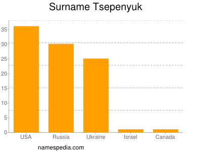 nom Tsepenyuk