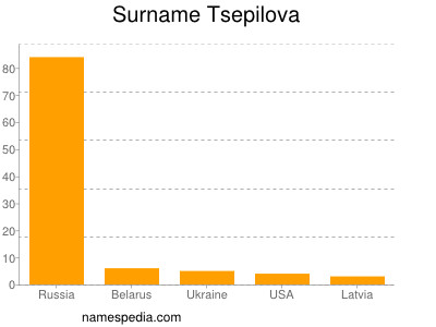 Surname Tsepilova