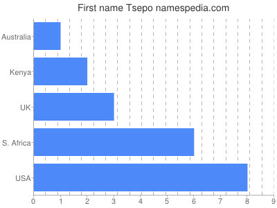 prenom Tsepo