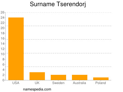 Familiennamen Tserendorj