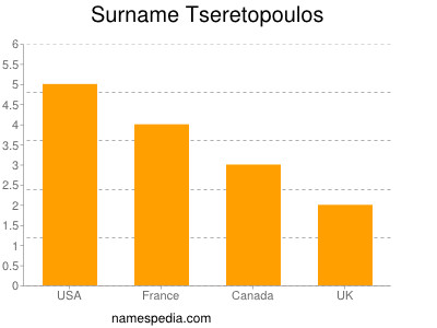 Familiennamen Tseretopoulos