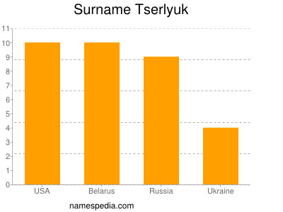 Familiennamen Tserlyuk