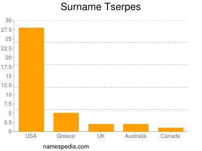 Familiennamen Tserpes