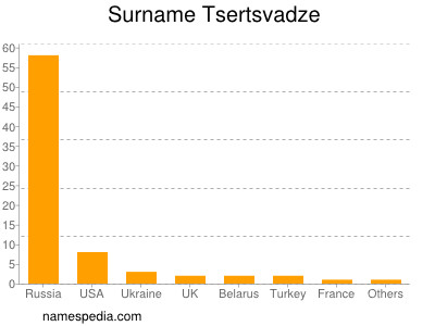 Familiennamen Tsertsvadze