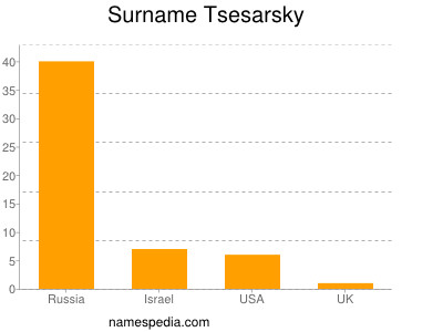 Familiennamen Tsesarsky