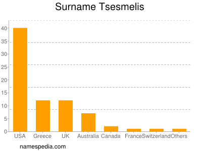 Familiennamen Tsesmelis
