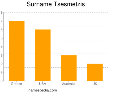Surname Tsesmetzis