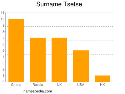 Familiennamen Tsetse